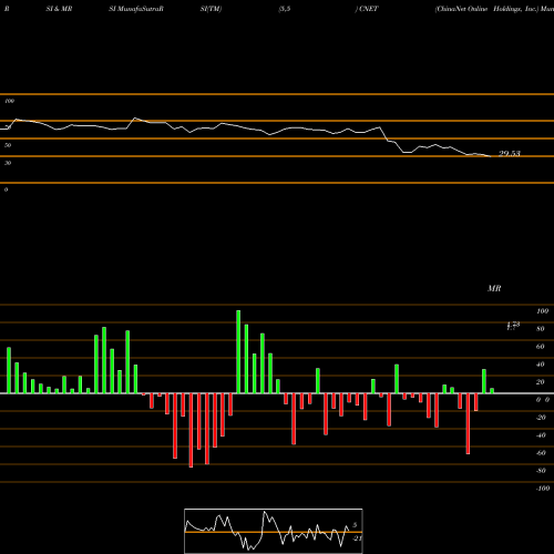 RSI & MRSI charts ChinaNet Online Holdings, Inc. CNET share USA Stock Exchange 