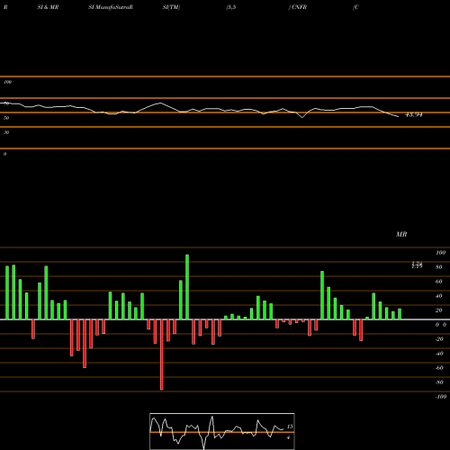 RSI & MRSI charts Conifer Holdings, Inc. CNFR share USA Stock Exchange 