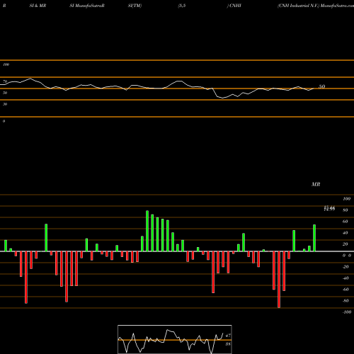 RSI & MRSI charts CNH Industrial N.V. CNHI share USA Stock Exchange 