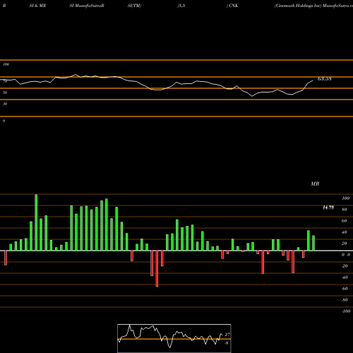 RSI & MRSI charts Cinemark Holdings Inc CNK share USA Stock Exchange 