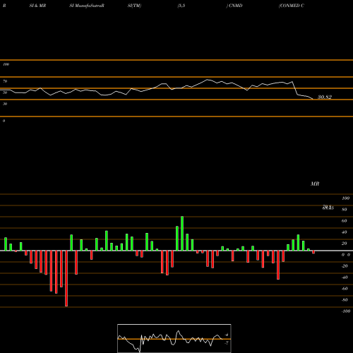RSI & MRSI charts CONMED Corporation CNMD share USA Stock Exchange 