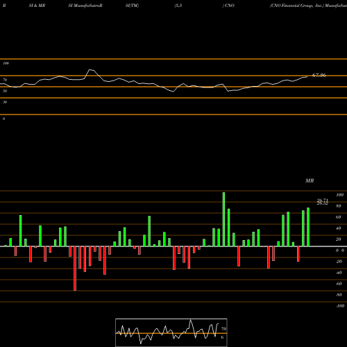 RSI & MRSI charts CNO Financial Group, Inc. CNO share USA Stock Exchange 