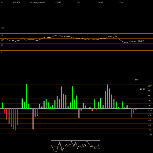 RSI & MRSI charts CenterPoint Energy, Inc. CNP share USA Stock Exchange 