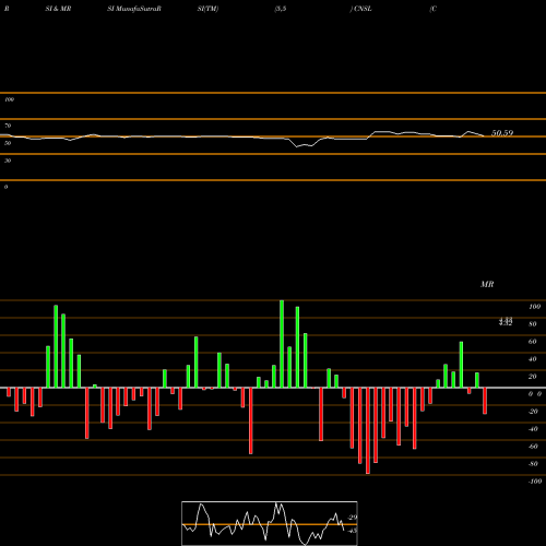 RSI & MRSI charts Consolidated Communications Holdings, Inc. CNSL share USA Stock Exchange 