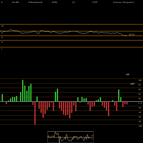 RSI & MRSI charts Centrexion Therapeutics Corporation CNTX share USA Stock Exchange 