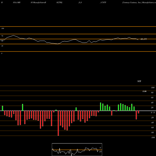 RSI & MRSI charts Century Casinos, Inc. CNTY share USA Stock Exchange 