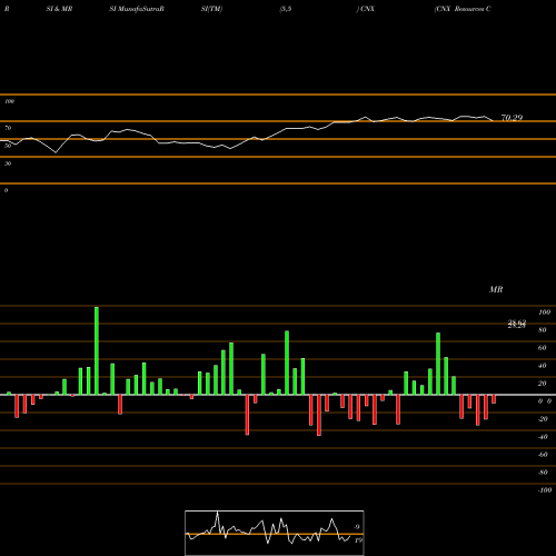 RSI & MRSI charts CNX Resources Corporation CNX share USA Stock Exchange 
