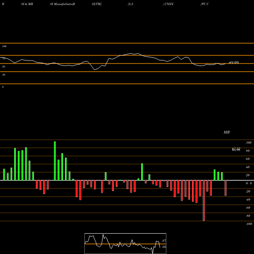 RSI & MRSI charts PC Connection, Inc. CNXN share USA Stock Exchange 