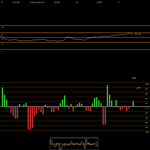RSI & MRSI charts Cocrystal Pharma, Inc. COCP share USA Stock Exchange 