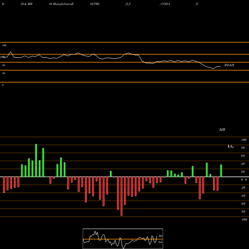 RSI & MRSI charts Coda Octopus Group, Inc. CODA share USA Stock Exchange 