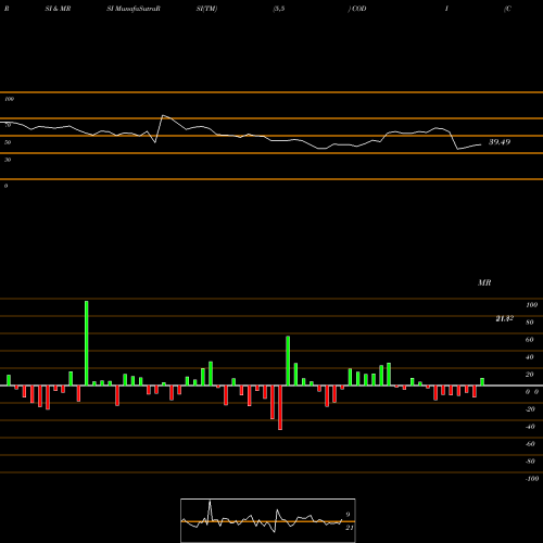 RSI & MRSI charts Compass Diversified Holdings CODI share USA Stock Exchange 