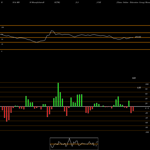 RSI & MRSI charts China Online Education Group COE share USA Stock Exchange 