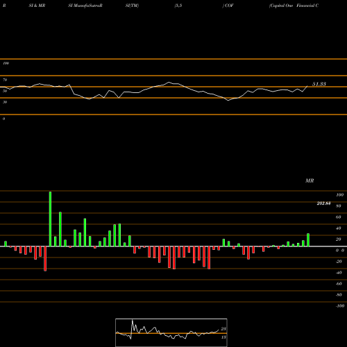 RSI & MRSI charts Capital One Financial Corporation COF share USA Stock Exchange 