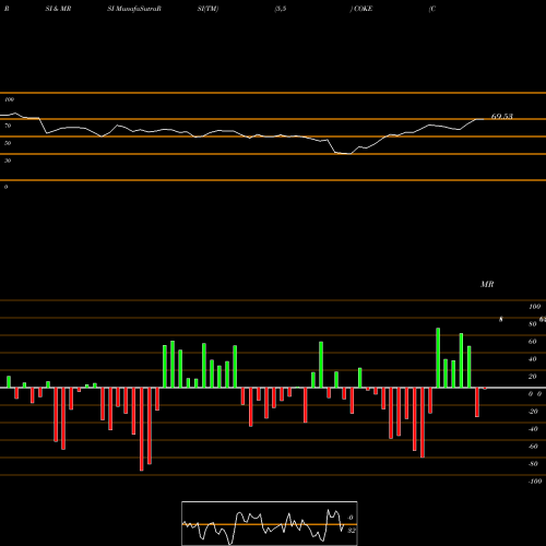 RSI & MRSI charts Coca-Cola Consolidated, Inc. COKE share USA Stock Exchange 