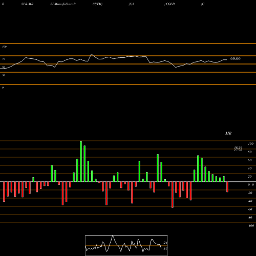 RSI & MRSI charts Columbia Banking System, Inc. COLB share USA Stock Exchange 