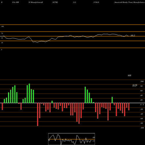 RSI & MRSI charts Americold Realty Trust COLD share USA Stock Exchange 