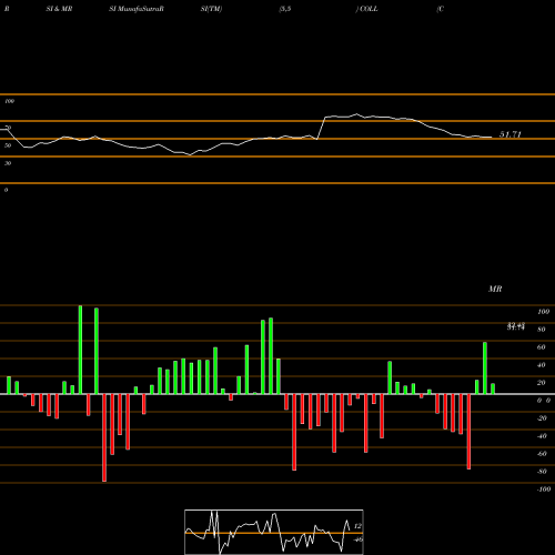 RSI & MRSI charts Collegium Pharmaceutical, Inc. COLL share USA Stock Exchange 