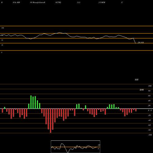 RSI & MRSI charts CommScope Holding Company, Inc. COMM share USA Stock Exchange 