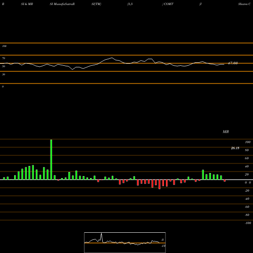 RSI & MRSI charts IShares Commodities Select Strategy ETF COMT share USA Stock Exchange 