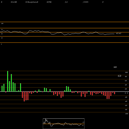 RSI & MRSI charts Conn's, Inc. CONN share USA Stock Exchange 