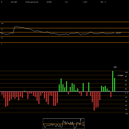 RSI & MRSI charts The Cooper Companies, Inc.  COO share USA Stock Exchange 