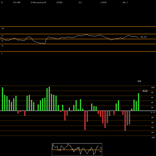 RSI & MRSI charts Mr. Cooper Group Inc. COOP share USA Stock Exchange 