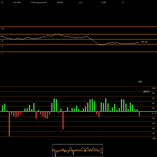 RSI & MRSI charts CoreSite Realty Corporation COR share USA Stock Exchange 