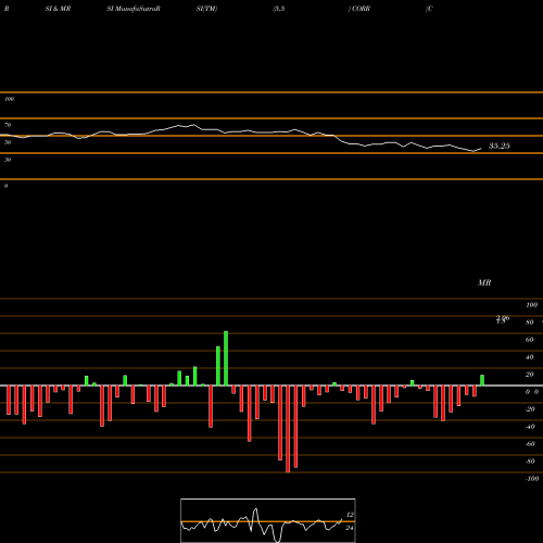 RSI & MRSI charts CorEnergy Infrastructure Trust, Inc. CORR share USA Stock Exchange 