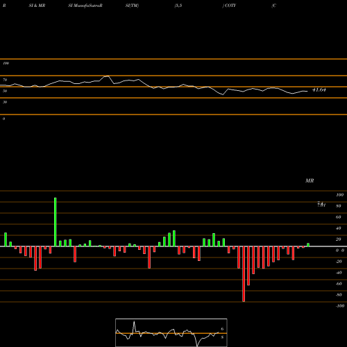 RSI & MRSI charts Coty Inc. COTY share USA Stock Exchange 