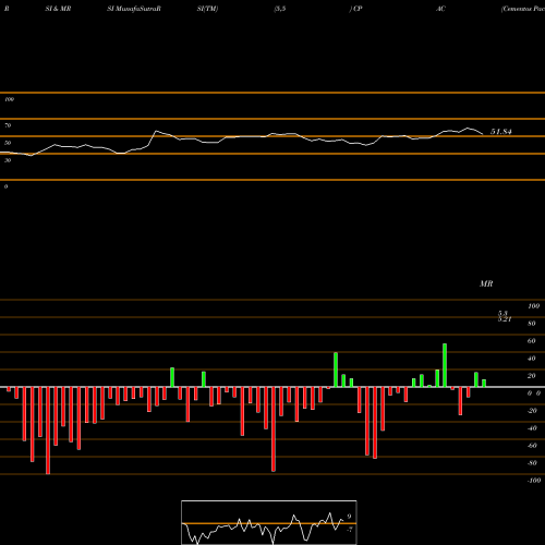 RSI & MRSI charts Cementos Pacasmayo S.A.A. CPAC share USA Stock Exchange 