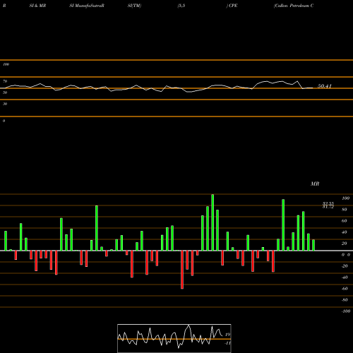 RSI & MRSI charts Callon Petroleum Company CPE share USA Stock Exchange 