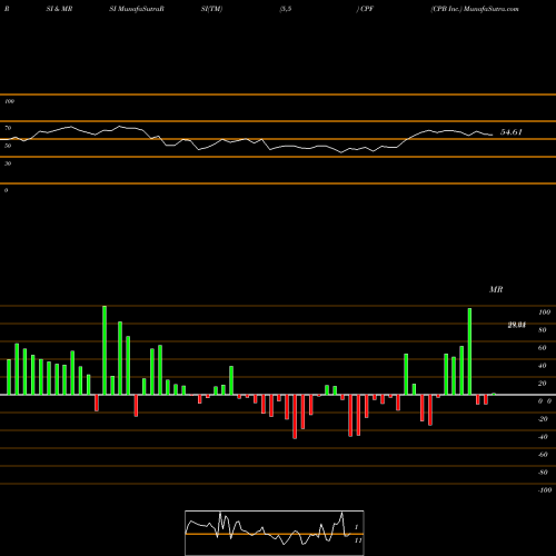 RSI & MRSI charts CPB Inc. CPF share USA Stock Exchange 