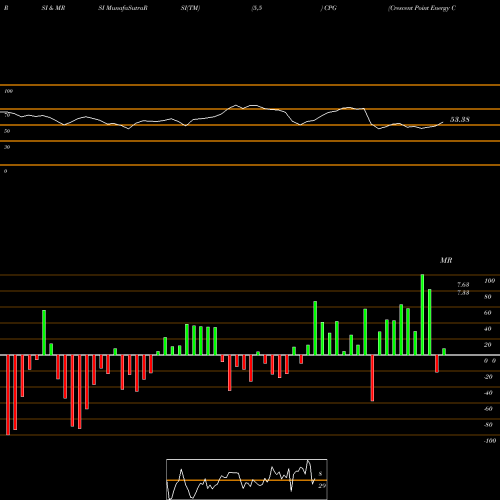 RSI & MRSI charts Crescent Point Energy Corporation CPG share USA Stock Exchange 