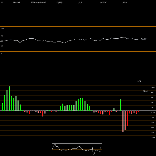 RSI & MRSI charts Canterbury Park Holding Corporation CPHC share USA Stock Exchange 