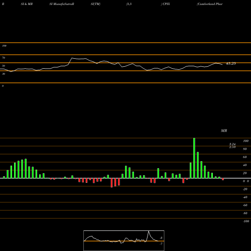 RSI & MRSI charts Cumberland Pharmaceuticals Inc. CPIX share USA Stock Exchange 
