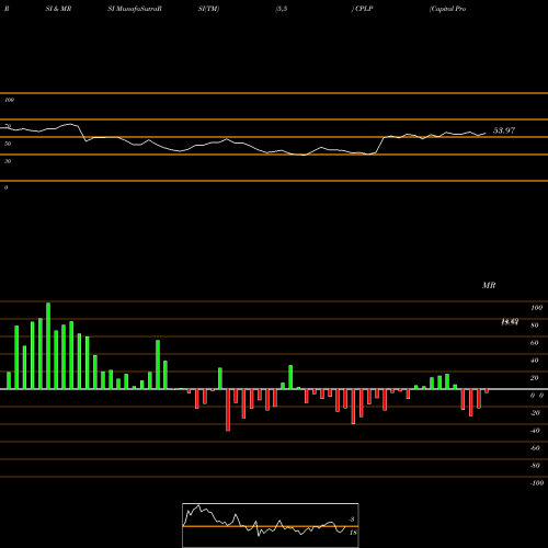 RSI & MRSI charts Capital Product Partners L.P. CPLP share USA Stock Exchange 