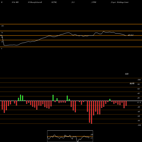 RSI & MRSI charts Capri Holdings Limited CPRI share USA Stock Exchange 