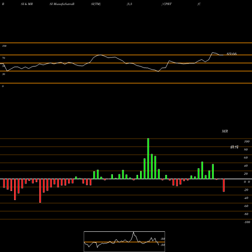 RSI & MRSI charts Copart, Inc. CPRT share USA Stock Exchange 