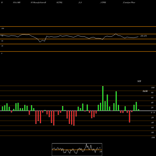 RSI & MRSI charts Catalyst Pharmaceuticals, Inc. CPRX share USA Stock Exchange 