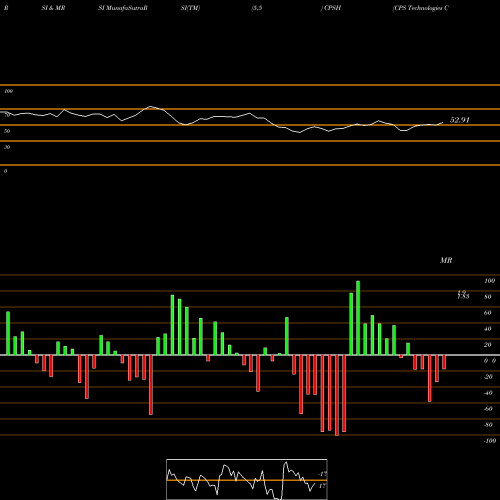 RSI & MRSI charts CPS Technologies Corp. CPSH share USA Stock Exchange 