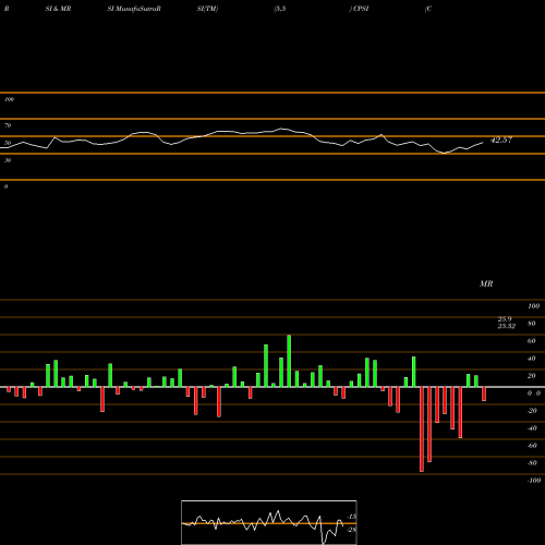 RSI & MRSI charts Computer Programs And Systems, Inc. CPSI share USA Stock Exchange 