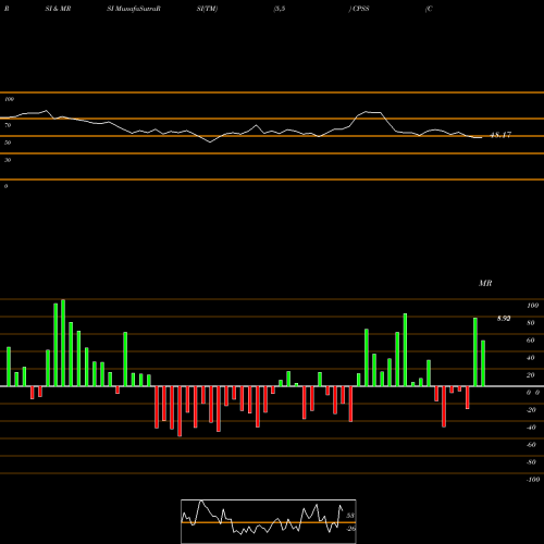 RSI & MRSI charts Consumer Portfolio Services, Inc. CPSS share USA Stock Exchange 