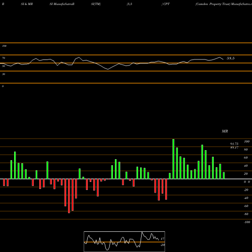 RSI & MRSI charts Camden Property Trust CPT share USA Stock Exchange 