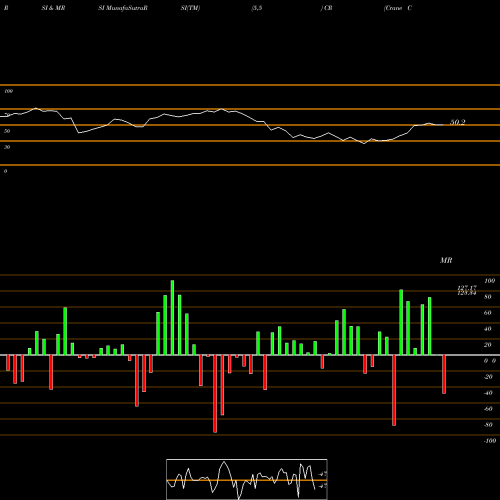 RSI & MRSI charts Crane Co. CR share USA Stock Exchange 