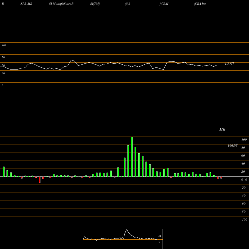 RSI & MRSI charts CRA International,Inc. CRAI share USA Stock Exchange 