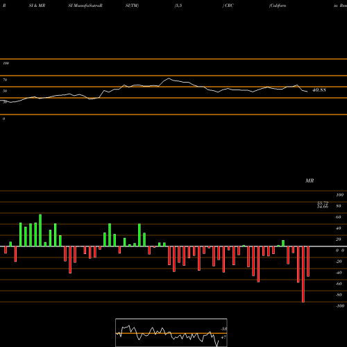 RSI & MRSI charts California Resources Corporation CRC share USA Stock Exchange 