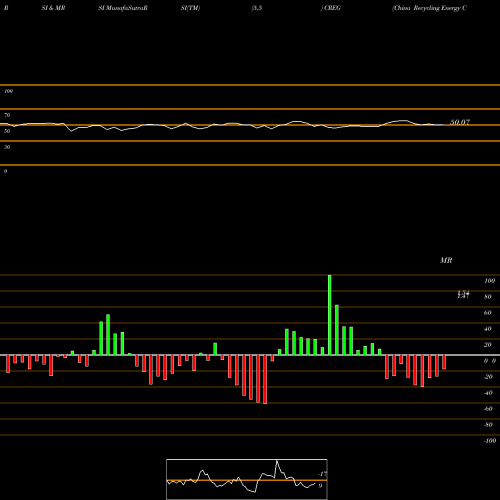 RSI & MRSI charts China Recycling Energy Corporation CREG share USA Stock Exchange 