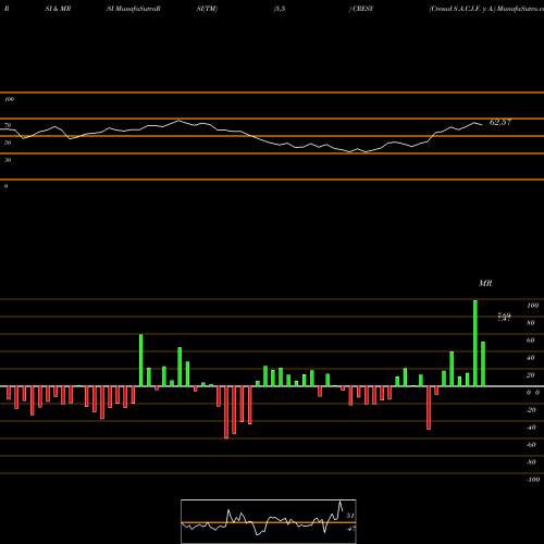 RSI & MRSI charts Cresud S.A.C.I.F. Y A. CRESY share USA Stock Exchange 