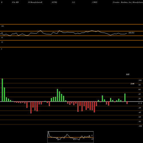 RSI & MRSI charts Creative Realities, Inc. CREX share USA Stock Exchange 