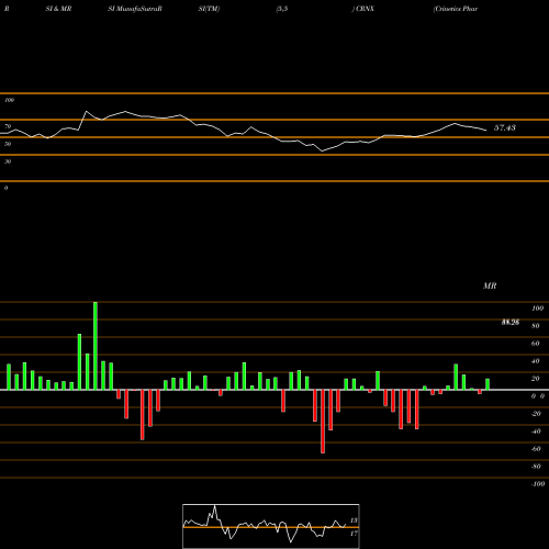 RSI & MRSI charts Crinetics Pharmaceuticals, Inc. CRNX share USA Stock Exchange 